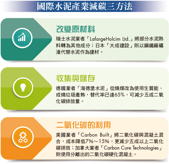 水泥減碳